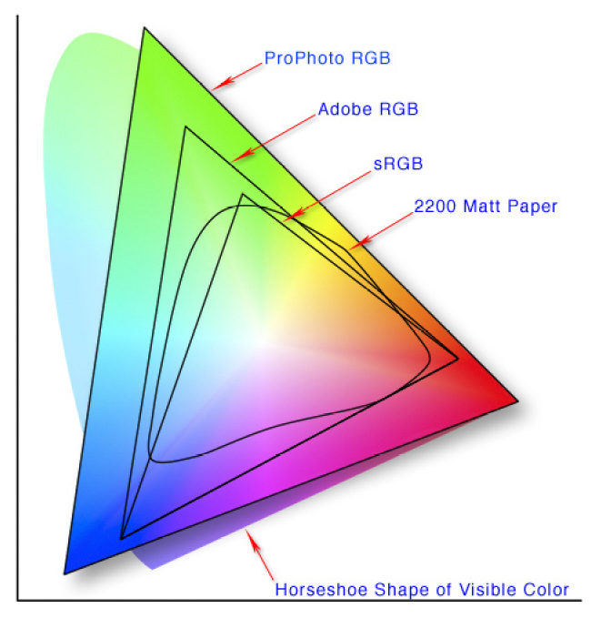 Colorspaces
